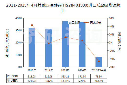 2011-2015年4月其他四硼酸鈉(HS28401900)進(jìn)口總額及增速統(tǒng)計